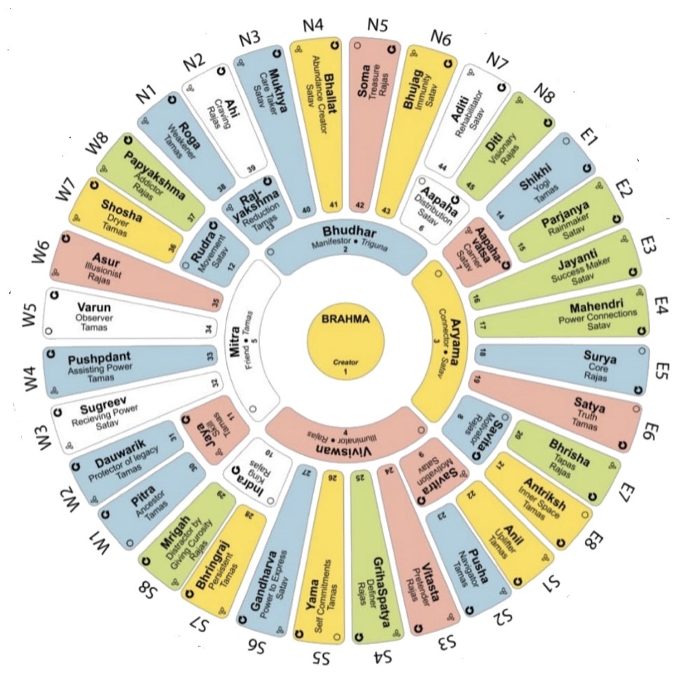 Vastu Purusha Mandala — 32 Pada Devata Chart